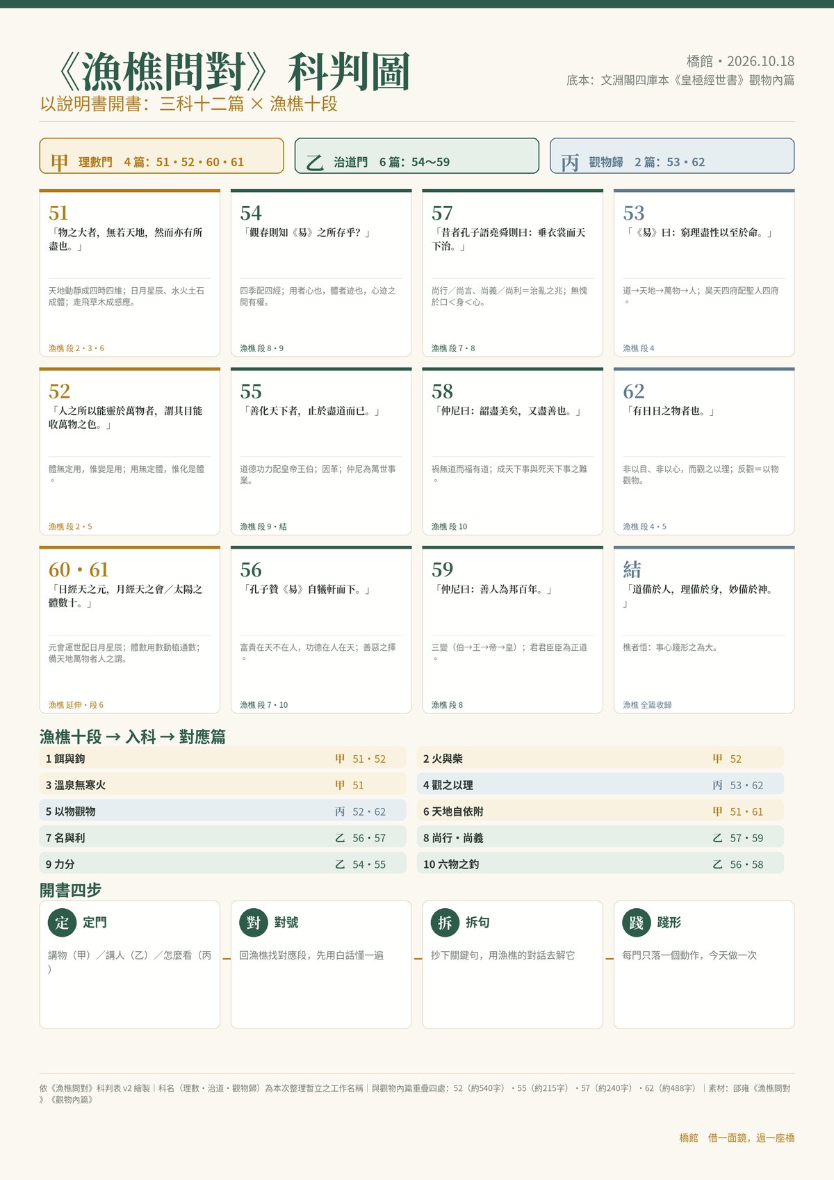 漁樵問對科判圖